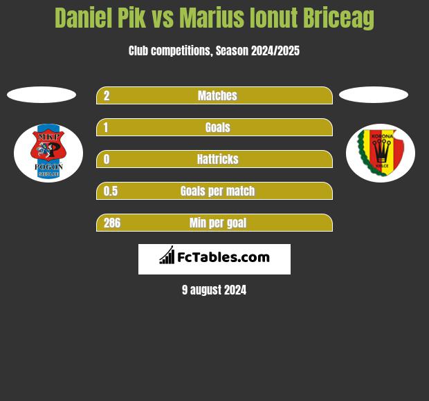 Daniel Pik vs Marius Ionut Briceag h2h player stats