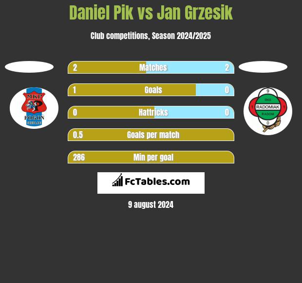 Daniel Pik vs Jan Grzesik h2h player stats