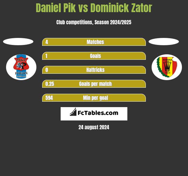 Daniel Pik vs Dominick Zator h2h player stats