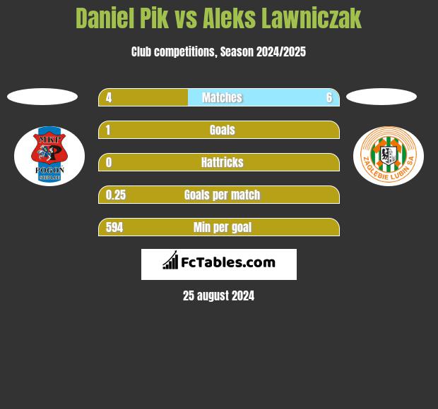 Daniel Pik vs Aleks Lawniczak h2h player stats