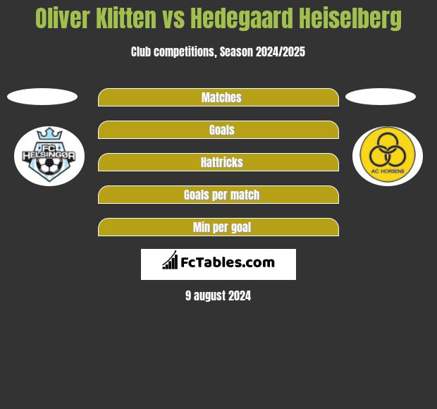 Oliver Klitten vs Hedegaard Heiselberg h2h player stats