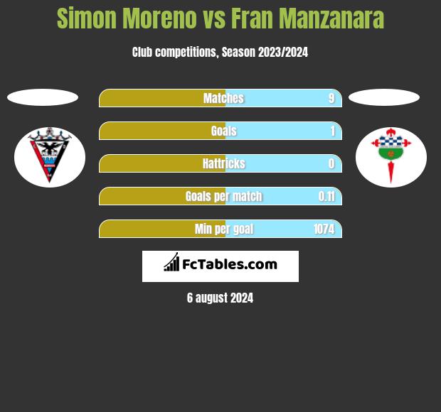 Simon Moreno vs Fran Manzanara h2h player stats