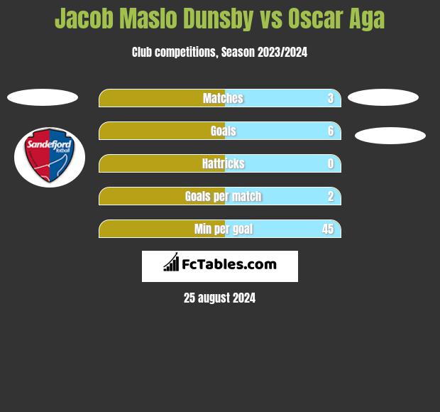 Jacob Maslo Dunsby vs Oscar Aga h2h player stats