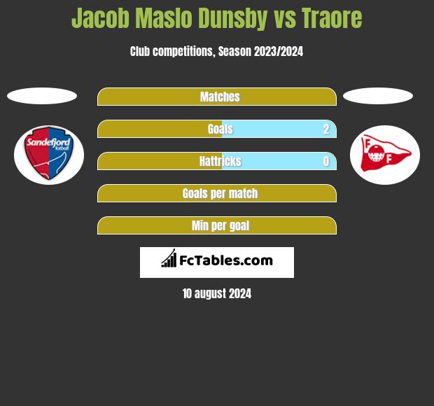 Jacob Maslo Dunsby vs Traore h2h player stats