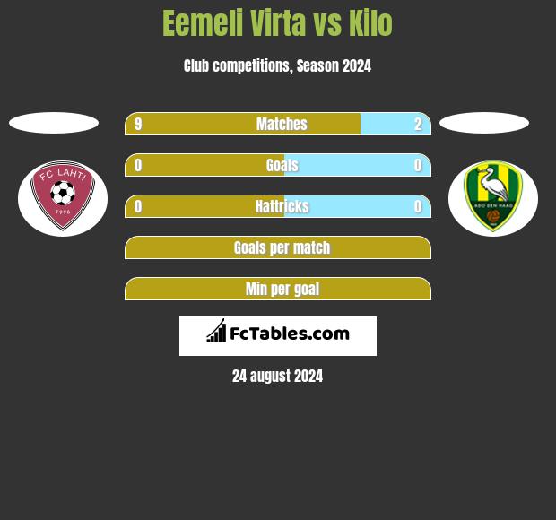 Eemeli Virta vs Kilo h2h player stats