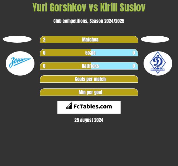 Yuri Gorshkov vs Kirill Suslov h2h player stats