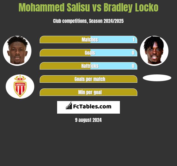 Mohammed Salisu vs Bradley Locko h2h player stats