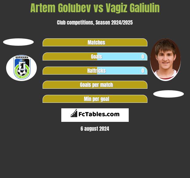 Artem Golubev vs Vagiz Galiulin h2h player stats