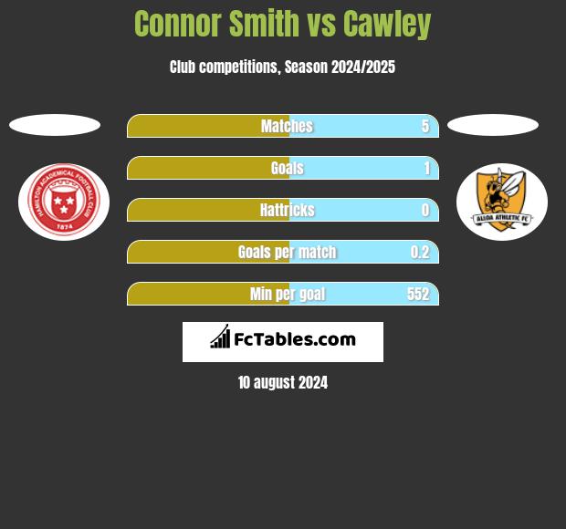 Connor Smith vs Cawley h2h player stats