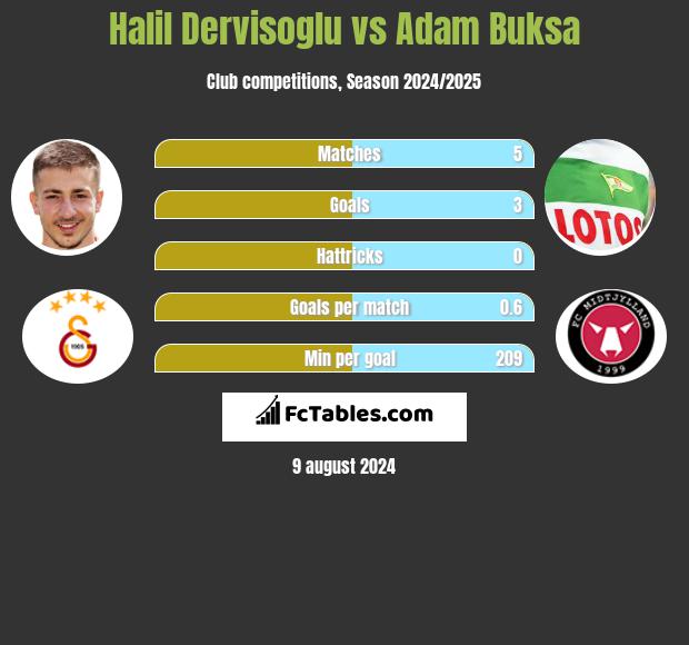 Halil Dervisoglu vs Adam Buksa h2h player stats