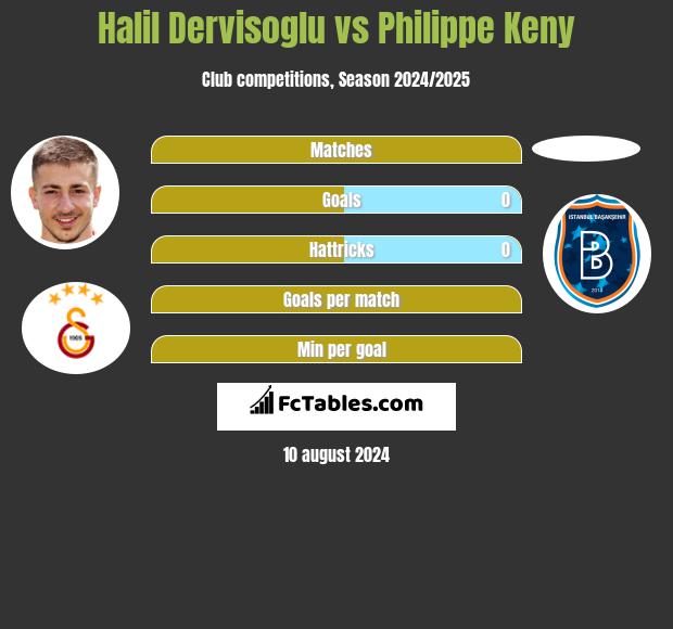 Halil Dervisoglu vs Philippe Keny h2h player stats