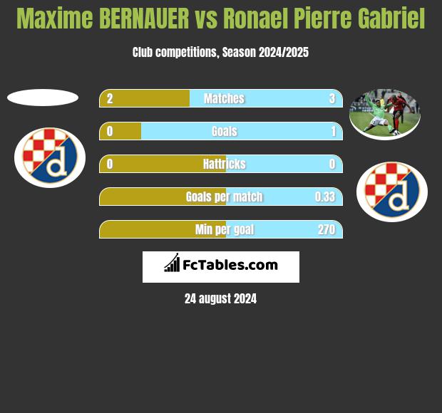 Maxime BERNAUER vs Ronael Pierre Gabriel h2h player stats