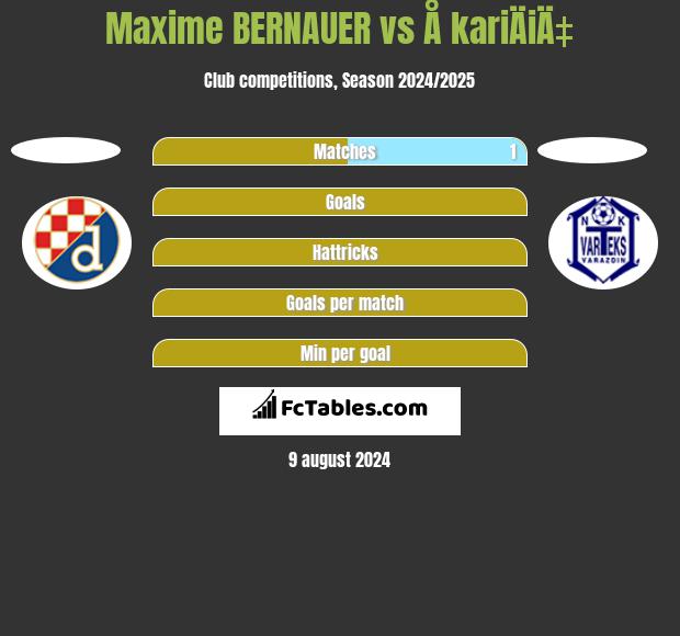 Maxime BERNAUER vs Å kariÄiÄ‡ h2h player stats