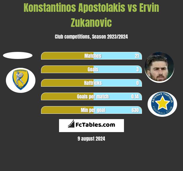 Konstantinos Apostolakis vs Ervin Zukanovic h2h player stats