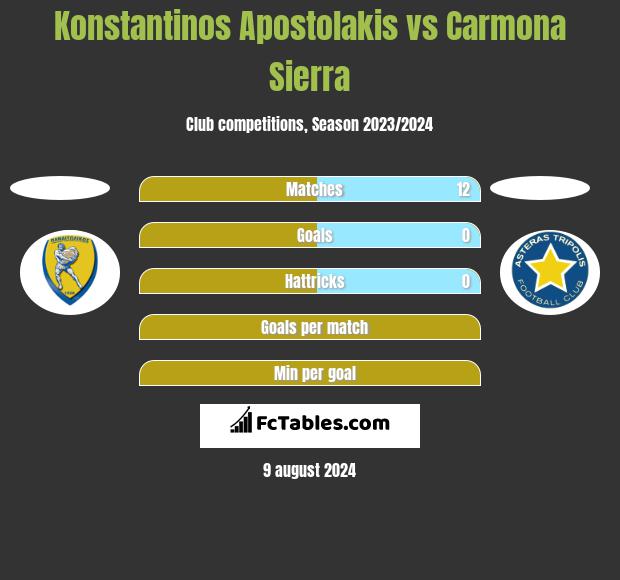 Konstantinos Apostolakis vs Carmona Sierra h2h player stats