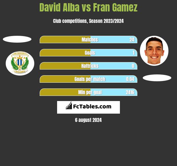 David Alba vs Fran Gamez h2h player stats