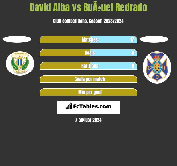 David Alba vs BuÃ±uel Redrado h2h player stats