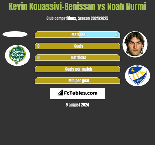 Kevin Kouassivi-Benissan vs Noah Nurmi h2h player stats