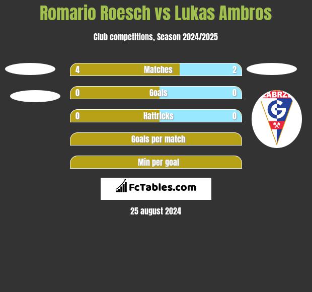 Romario Roesch vs Lukas Ambros h2h player stats