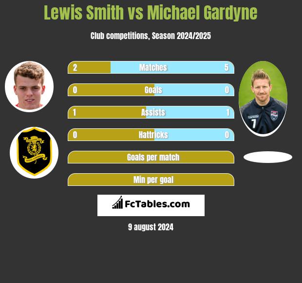 Lewis Smith vs Michael Gardyne h2h player stats