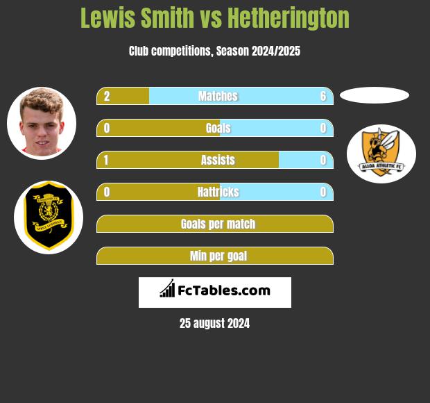 Lewis Smith vs Hetherington h2h player stats