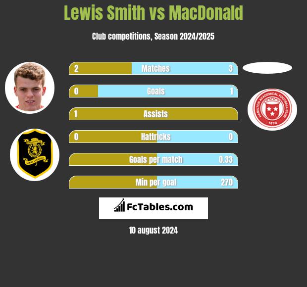 Lewis Smith vs MacDonald h2h player stats