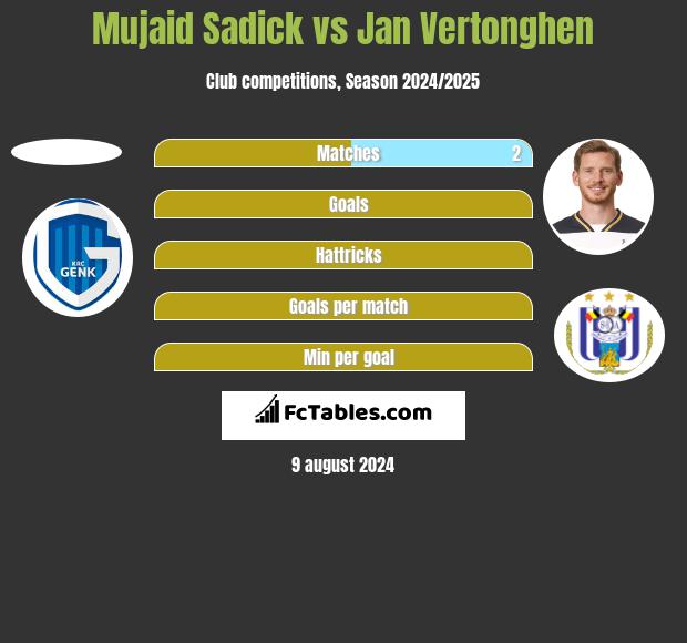 Mujaid Sadick vs Jan Vertonghen h2h player stats