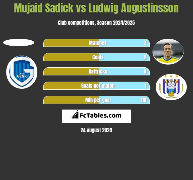 Mujaid Sadick vs Ludwig Augustinsson h2h player stats