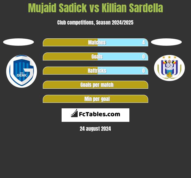 Mujaid Sadick vs Killian Sardella h2h player stats