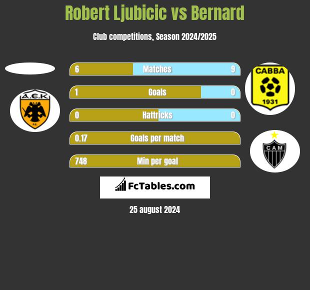 Robert Ljubicic vs Bernard h2h player stats