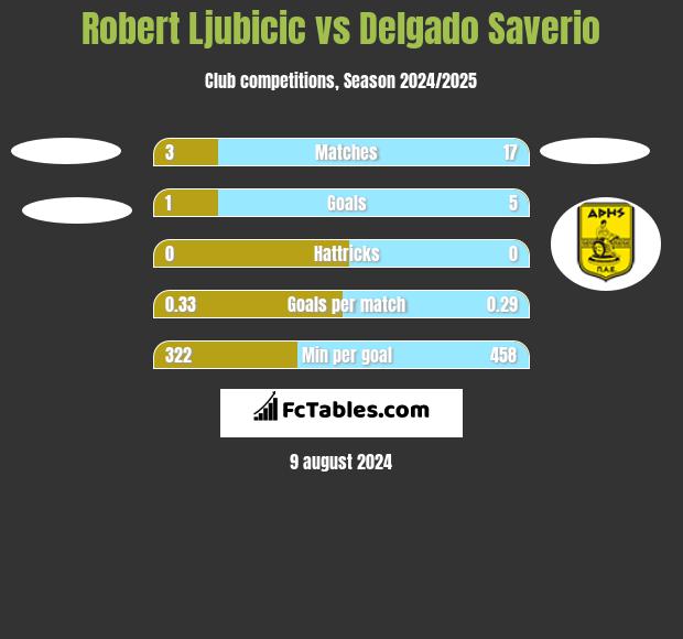 Robert Ljubicic vs Delgado Saverio h2h player stats