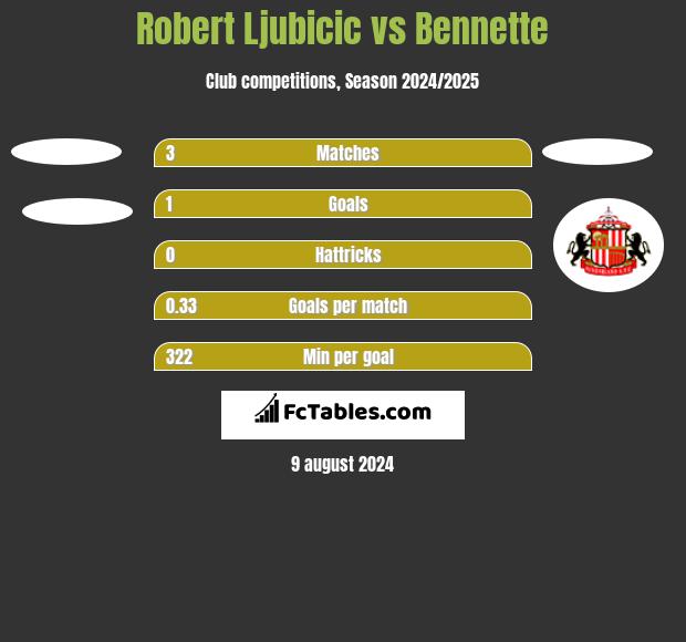 Robert Ljubicic vs Bennette h2h player stats