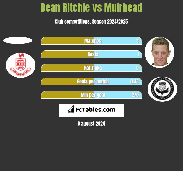 Dean Ritchie vs Muirhead h2h player stats