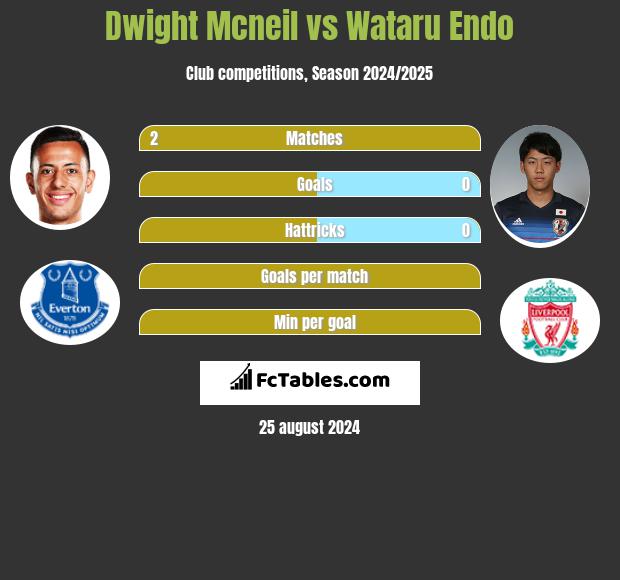 Dwight Mcneil vs Wataru Endo h2h player stats