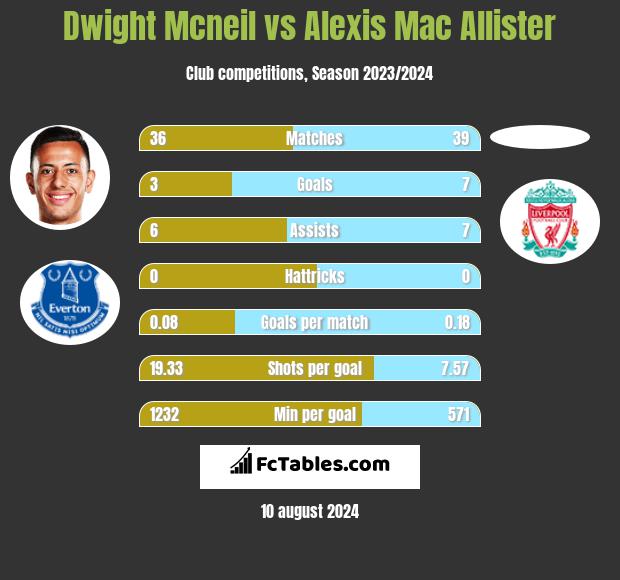 Dwight Mcneil vs Alexis Mac Allister h2h player stats