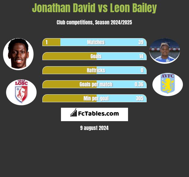 Jonathan David vs Leon Bailey h2h player stats