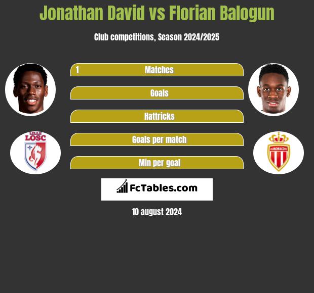 Jonathan David vs Florian Balogun h2h player stats