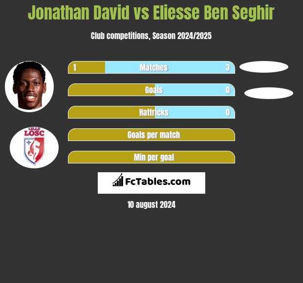 Jonathan David vs Eliesse Ben Seghir h2h player stats