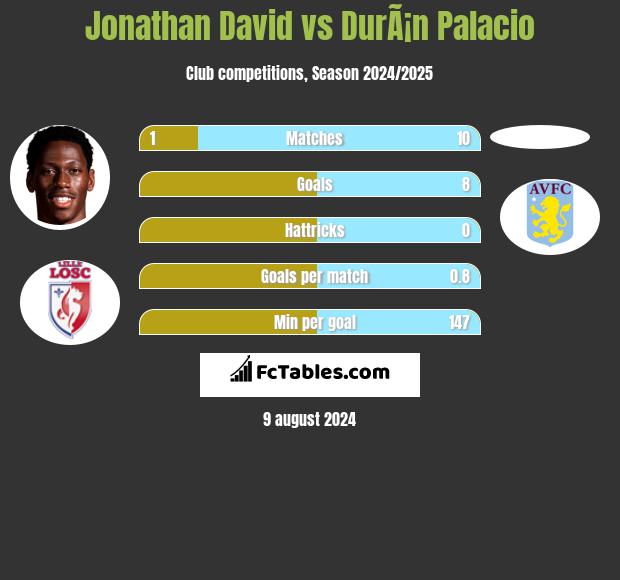 Jonathan David vs DurÃ¡n Palacio h2h player stats