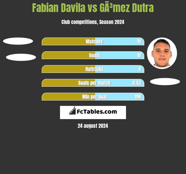 Fabian Davila vs GÃ³mez Dutra h2h player stats