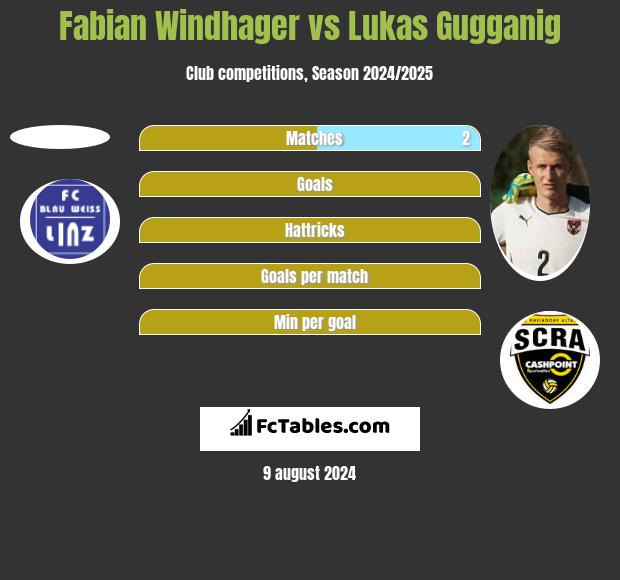 Fabian Windhager vs Lukas Gugganig h2h player stats