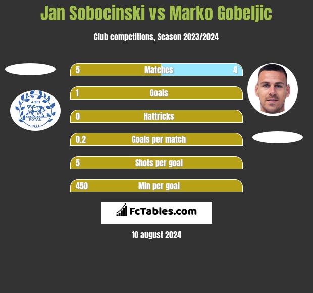 Jan Sobocinski vs Marko Gobeljic h2h player stats