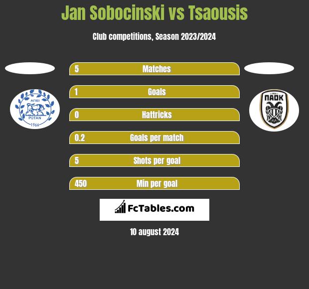 Jan Sobocinski vs Tsaousis h2h player stats