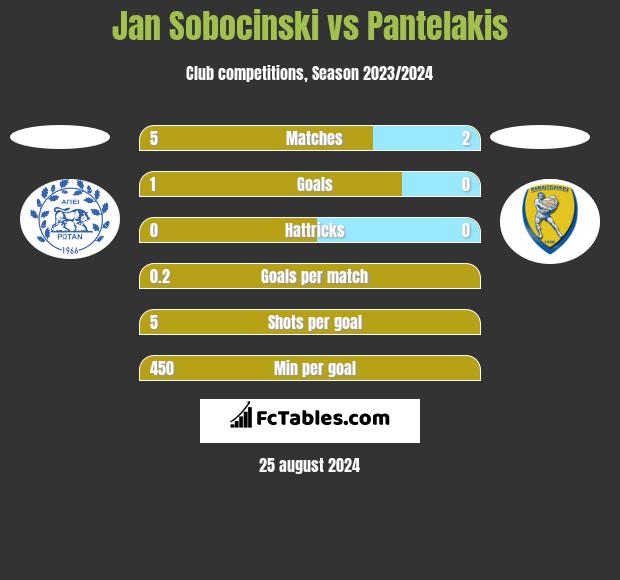 Jan Sobocinski vs Pantelakis h2h player stats