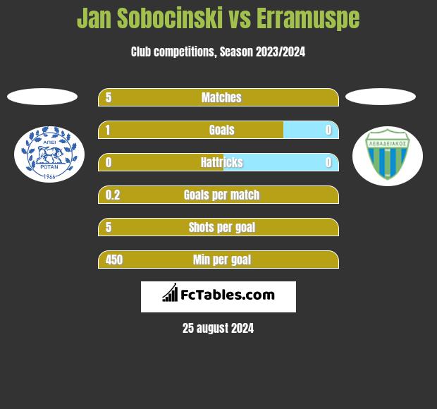 Jan Sobocinski vs Erramuspe h2h player stats