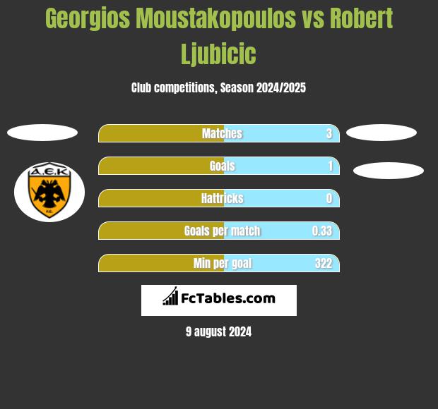 Georgios Moustakopoulos vs Robert Ljubicic h2h player stats