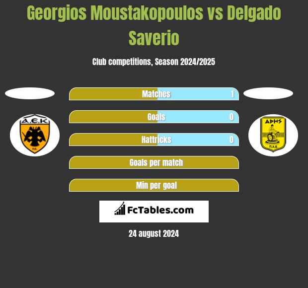 Georgios Moustakopoulos vs Delgado Saverio h2h player stats