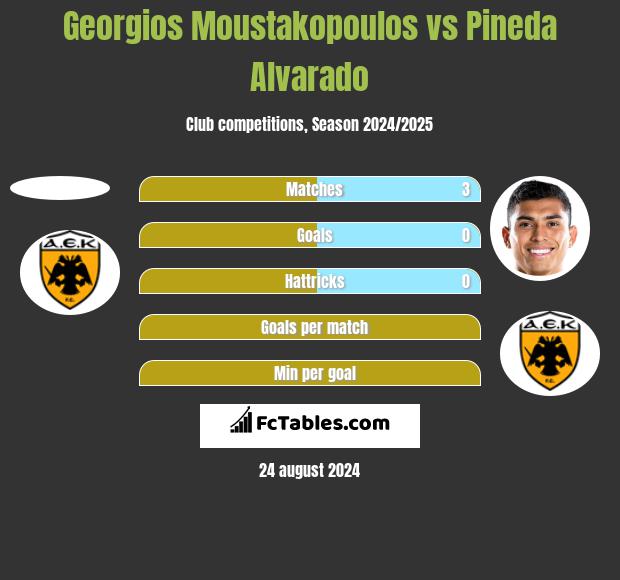 Georgios Moustakopoulos vs Pineda Alvarado h2h player stats