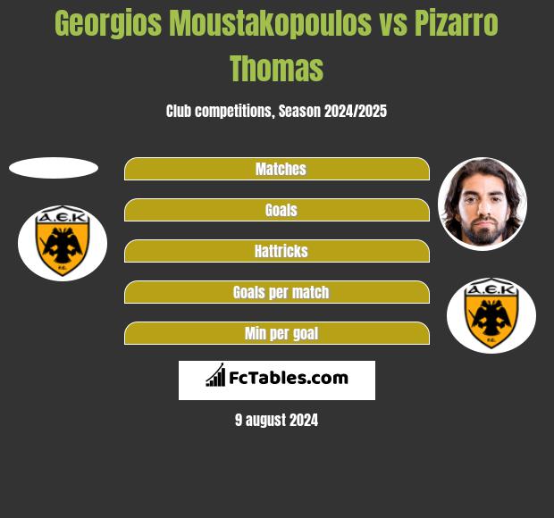 Georgios Moustakopoulos vs Pizarro Thomas h2h player stats