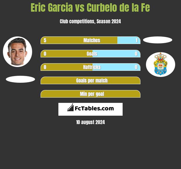 Eric Garcia vs Curbelo de la Fe h2h player stats